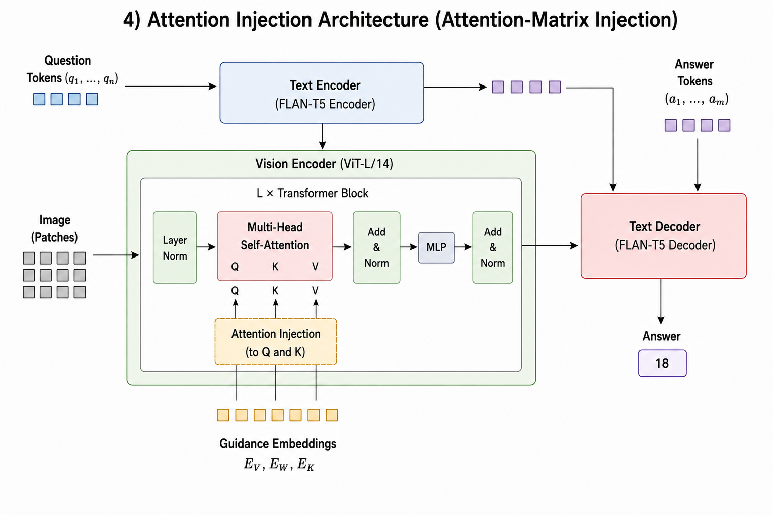 Attention Injection Architecture