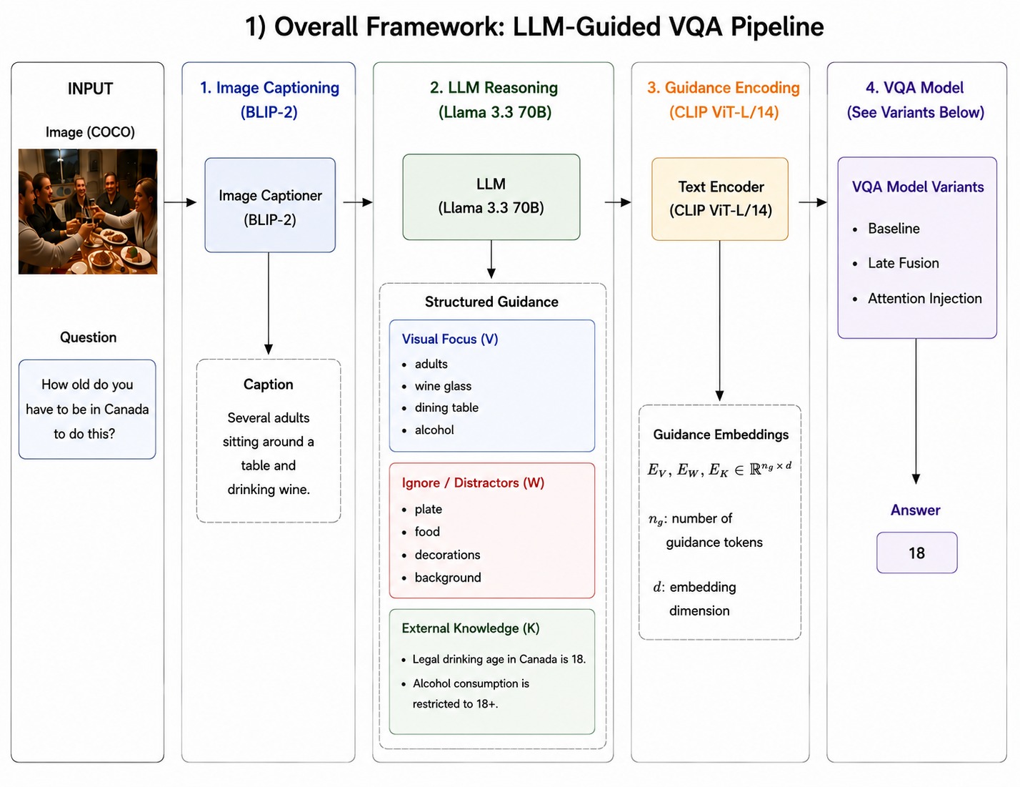 Overall LLM-Guided VQA Framework