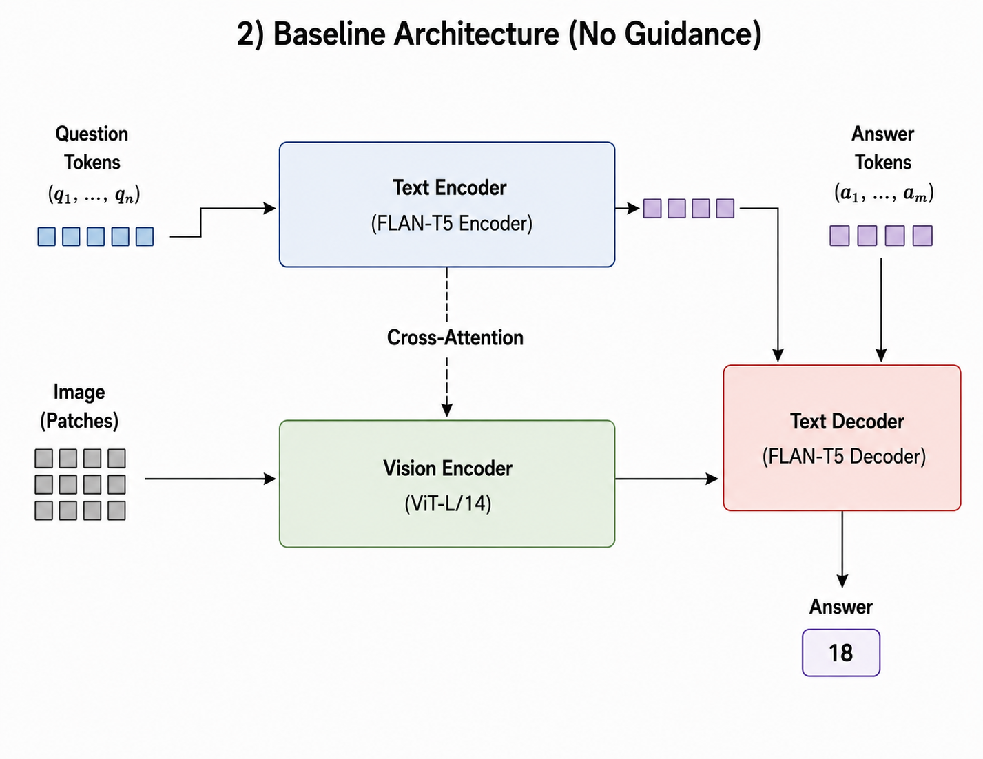 Baseline VQA Architecture