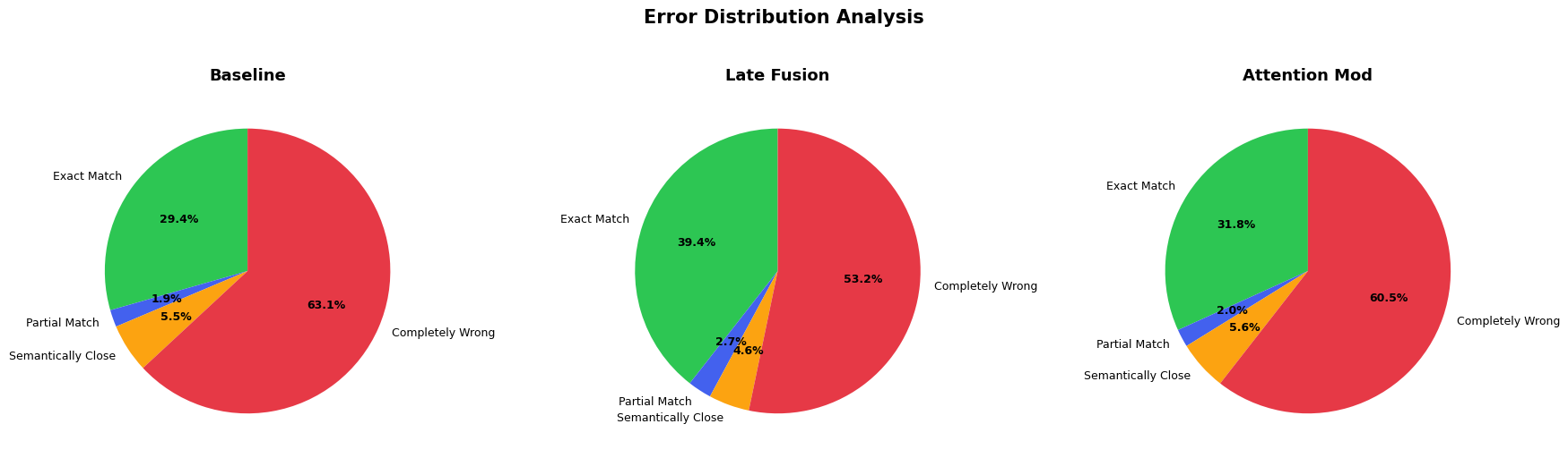 Error Distribution