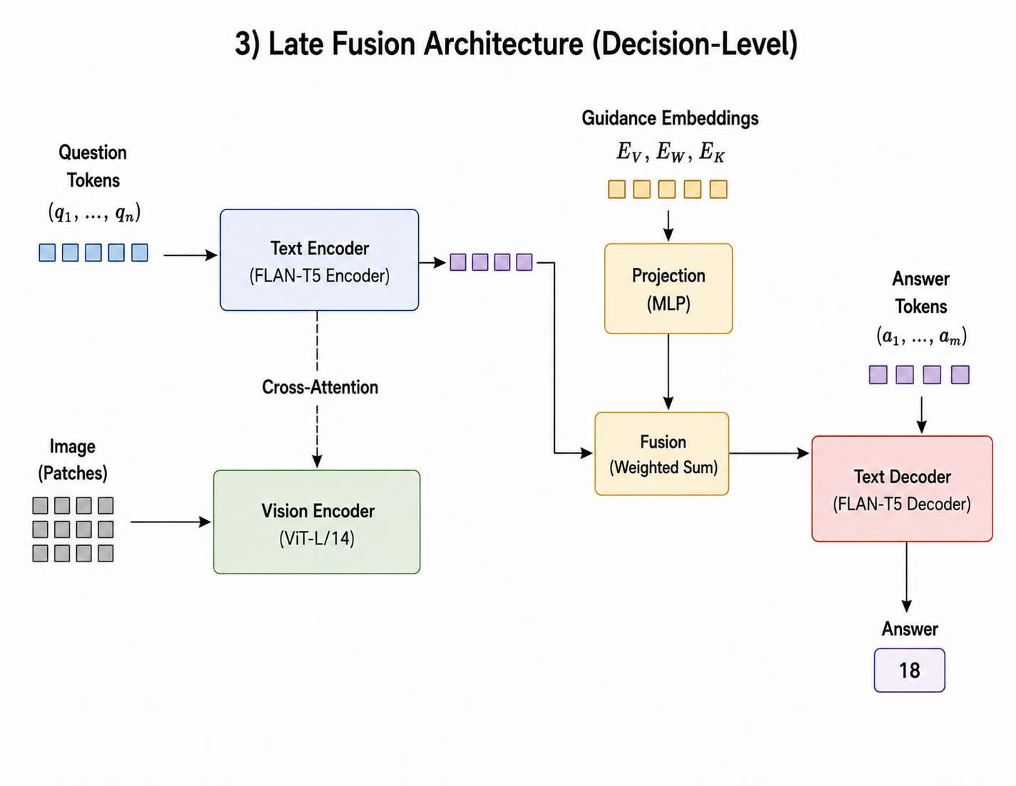 Late Fusion Architecture