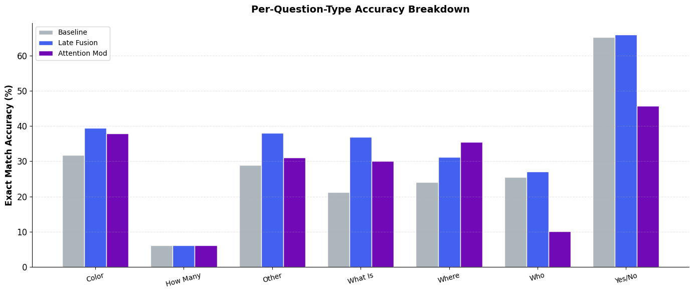 Per Question Type Breakdown