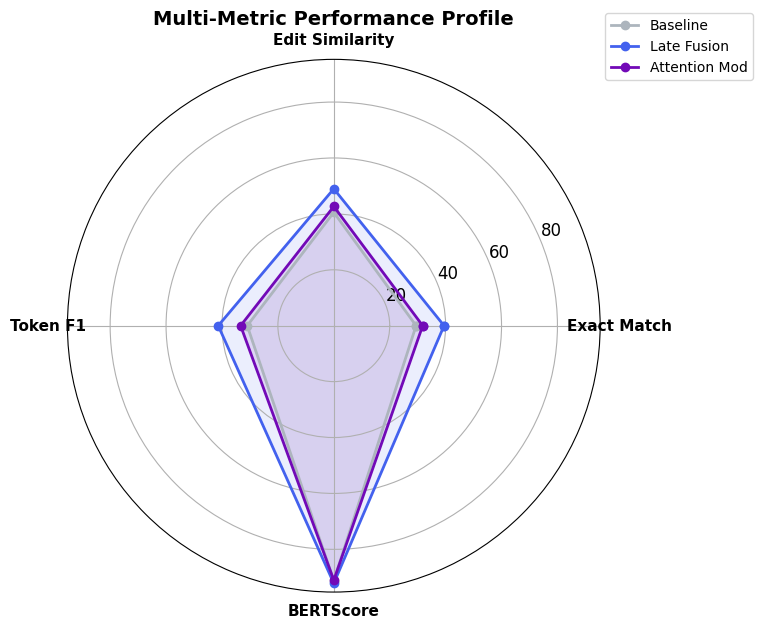 Multi-Metric Performance Profile